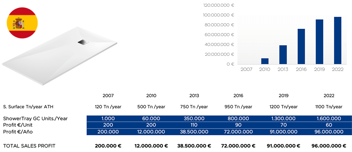 Sales Performance Spain