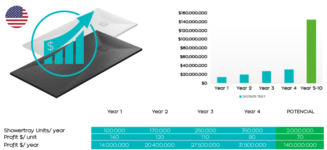Expected income USA