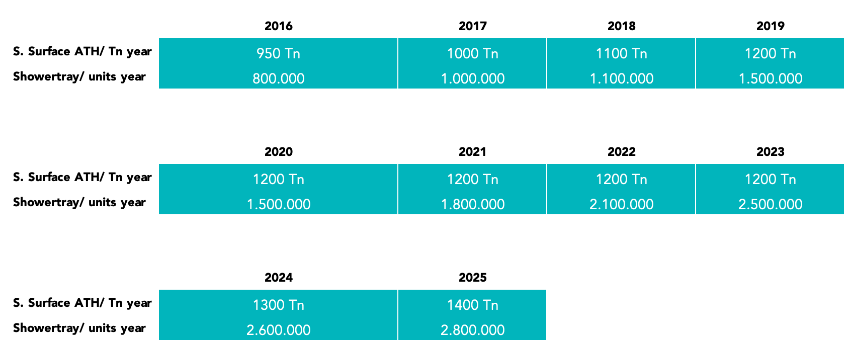 Sales performance 2016-2025